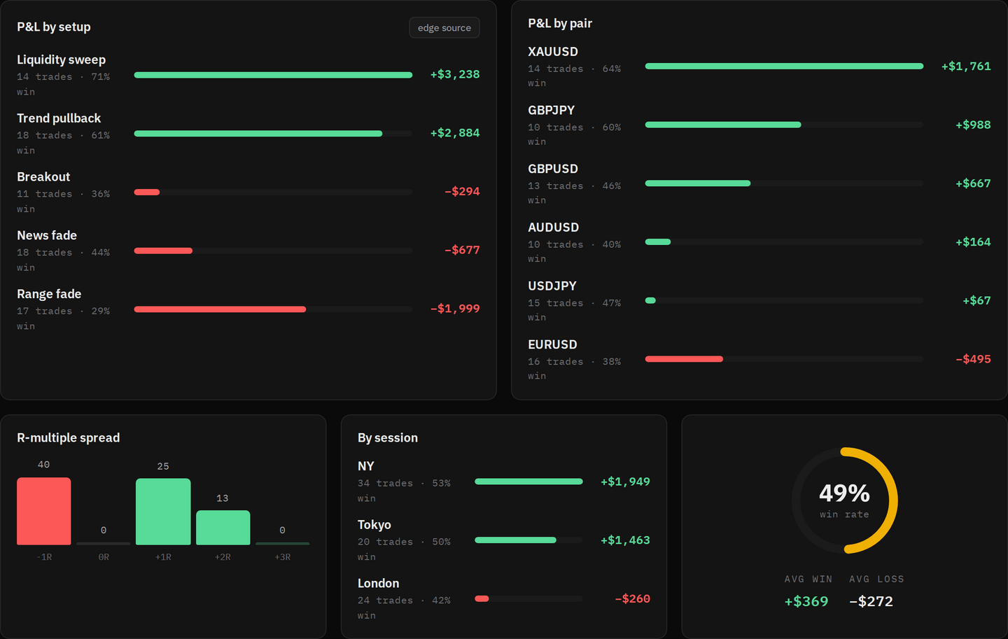 ForexFin Trader analytics: P&L by setup and by pair, R-multiple spread, per-session results and win rate. Liquidity sweep and Trend pullback are profitable; Breakout, News fade and Range fade lose money.